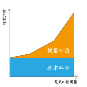 電気の使用量と料金の相関図