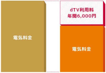 セレクトのdTVコースのイメージ図