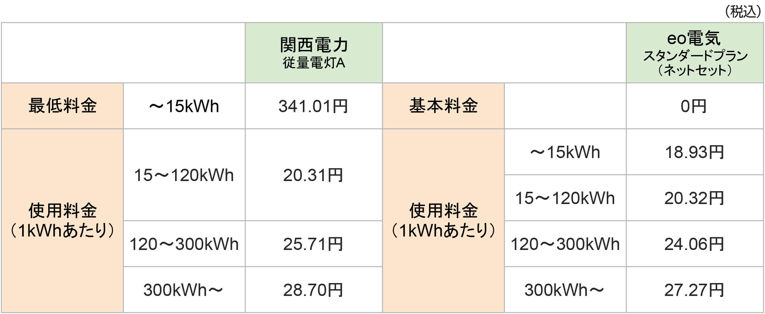 eo電気と関西電力の料金プラン